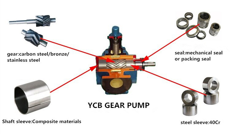ycb gear oil pump